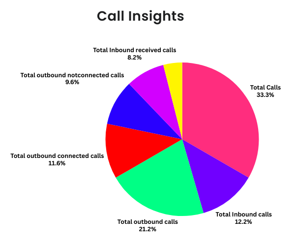 Call Monitoring and Team Status